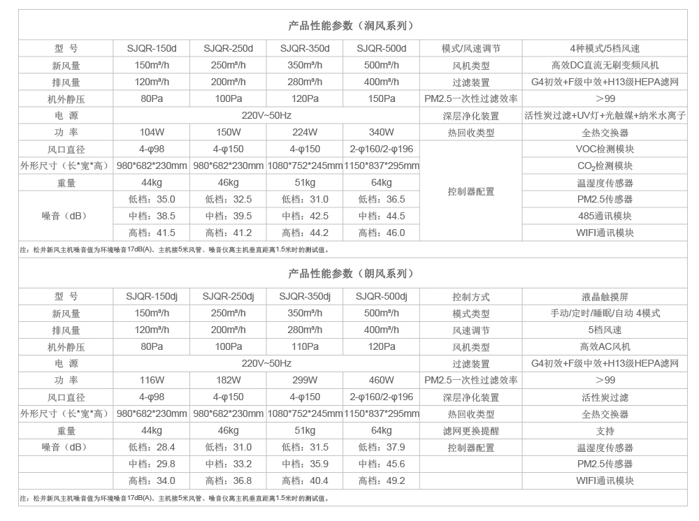 家用新風(fēng)系統(tǒng)參數(shù).jpg 家用新風(fēng)系統(tǒng)參數(shù).jpg